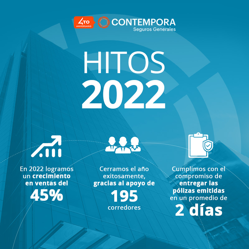 4to aniversario - Hitos 2022